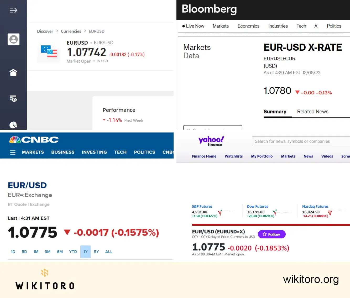 eToros marknadsdata jämfört med Bloomberg, CNBC och Yahoo